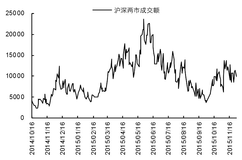 上周國內(nèi)股市大幅振蕩，周五出現(xiàn)自8月底以來最大單日跌幅。本周一開盤市場先抑后揚，滬深兩市成交額收于9840億元左右。近期在地緣政治危機、美聯(lián)儲加息時點臨近等國際風(fēng)險因子影響下，國內(nèi)市場避險情緒也有所升溫。加上IPO重啟和年末季節(jié)性資金壓力預(yù)期的影響，市場增量資金表現(xiàn)謹(jǐn)慎，兩市成交額始終在萬億元上下振蕩。因此，中長期看市場慢牛格局未改，但年底前風(fēng)險因子干擾將使得市場上下兩難。