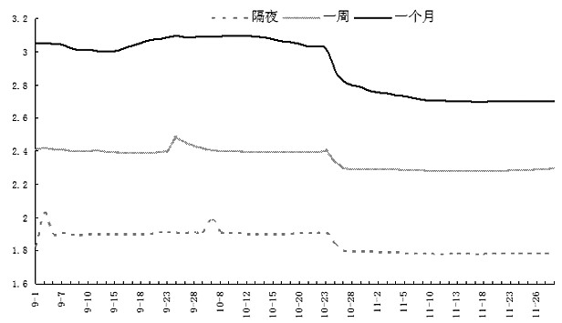 圖為隔夜、1周和1個(gè)月利率變化情況