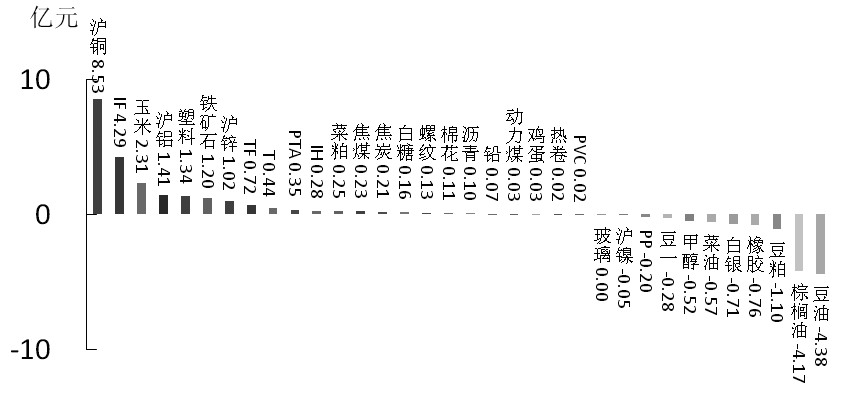 期貨市場(chǎng)每日資金變動(dòng)(11月30日)