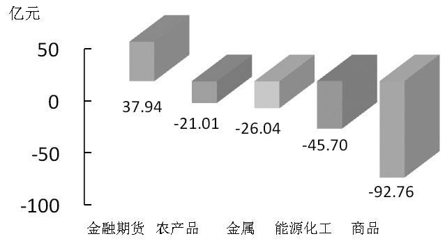 期貨市場(chǎng)每日資金變動(dòng)(11月30日)