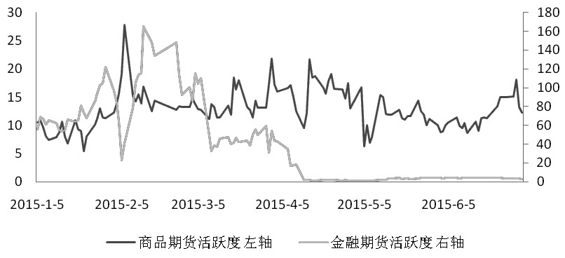 注：商品和期指均按雙邊計(jì)算。每日資金變動(dòng)數(shù)據(jù)圖表由長(zhǎng)江期貨覃靜提供。