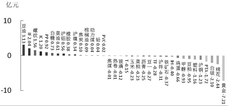 期貨市場(chǎng)每日資金變動(dòng)(12月1日)