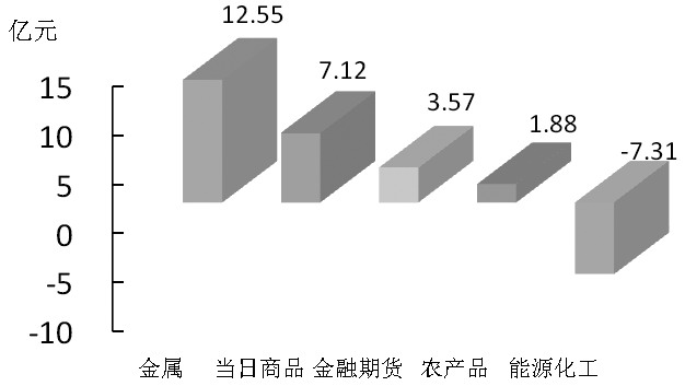 期貨市場(chǎng)每日資金變動(dòng)(12月1日)