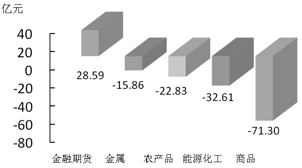 期貨市場(chǎng)每日資金變動(dòng)(12月1日)