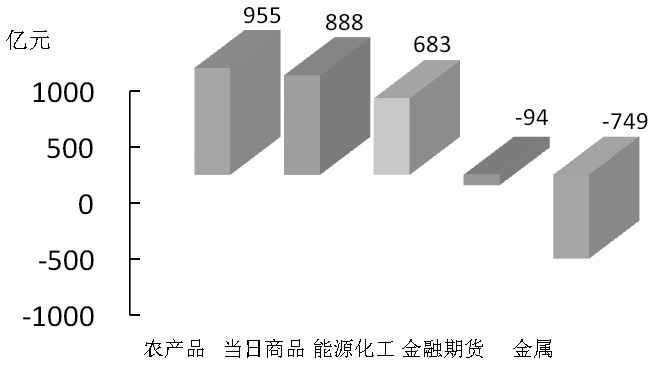 期貨市場(chǎng)每日資金變動(dòng)(12月1日)