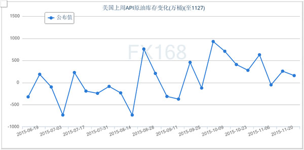 (美國API原油庫存變化圖，來源：FX168財經(jīng)網(wǎng))