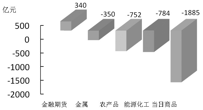 期貨市場每日資金變動(12月2日)