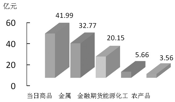 期貨市場每日資金變動(12月2日)