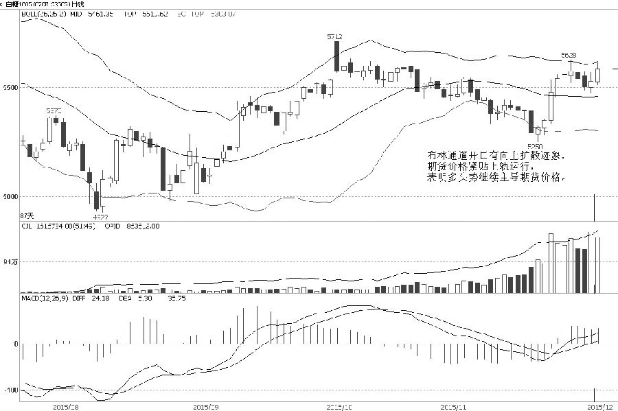 鄭糖1605合約經(jīng)過5個(gè)交易日的反復(fù)振蕩橫盤整理后，周三收出中陽(yáng)K線再次沖擊前期高點(diǎn)和5600元/噸壓力，雖然收盤價(jià)格未能站上5600元/噸，但在尾盤的小幅殺跌中，成交量明顯集中放出，表明短期關(guān)口壓力被釋放。