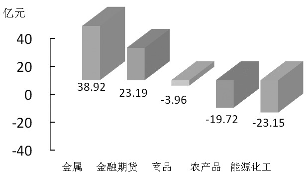 期貨市場每日資金變動(12月2日)