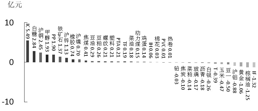 注：商品和期指均按雙邊計算。每日資金變動數(shù)據(jù)圖表由長江期貨覃靜提供，期指市場圖表由金石期貨戶濤提供。