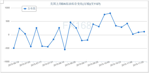 （美國(guó)原油庫(kù)存變化走勢(shì)圖，來(lái)源：FX168財(cái)經(jīng)網(wǎng)）