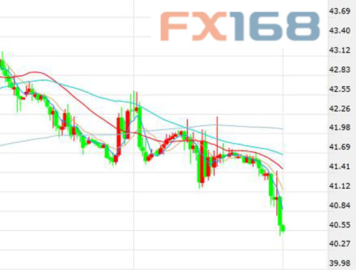 (美國(guó)WTI原油期貨價(jià)格60分鐘走勢(shì)圖，來(lái)源：FX168財(cái)經(jīng)網(wǎng))