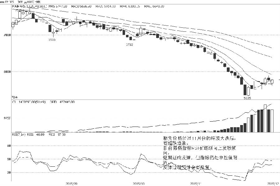 近期，PP1605合約期價(jià)受移倉(cāng)資金介入影響而逐漸回升，同時(shí)，由于11月期價(jià)過(guò)度超跌，而產(chǎn)生修正，在以上兩種因素提振下，PP期貨價(jià)格逐漸企穩(wěn)回升。