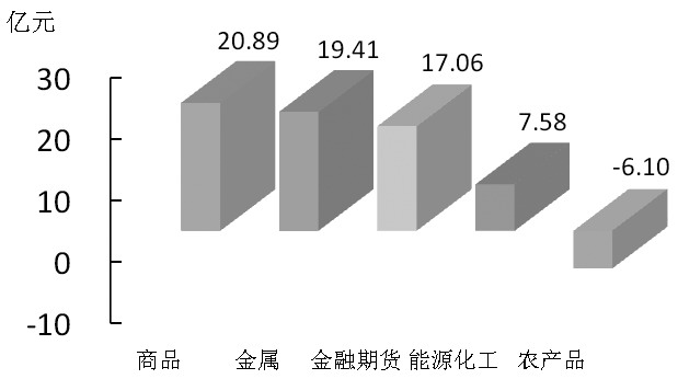 期貨市場每日資金變動(12月3日)