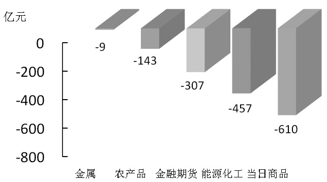 期貨市場每日資金變動(12月3日)