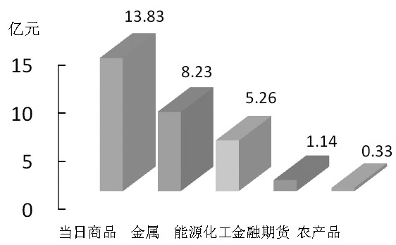 期貨市場每日資金變動(12月3日)