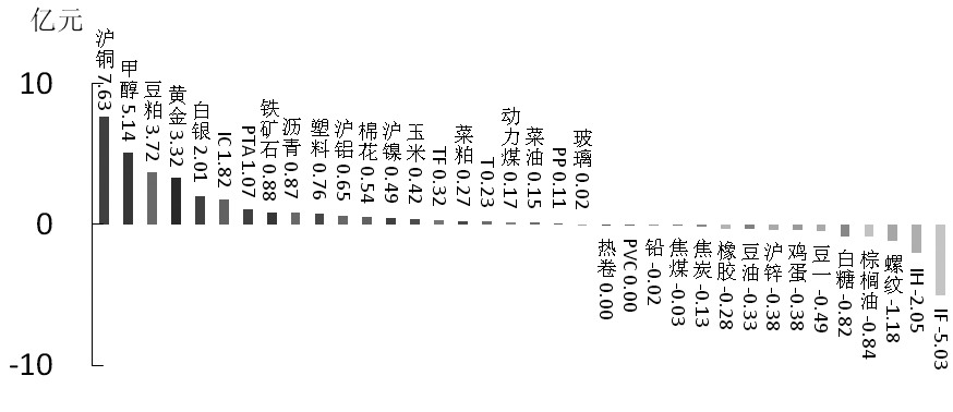 期貨市場每日資金變動(12月3日)