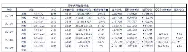 重磅研報：對煤炭冬儲的思考 