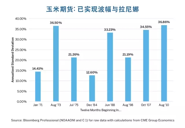 厄爾尼諾、拉尼娜與農(nóng)產(chǎn)品價格波幅的那些事