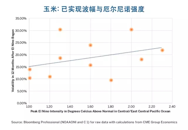 厄爾尼諾、拉尼娜與農(nóng)產(chǎn)品價格波幅的那些事