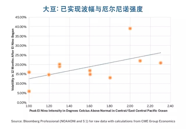 厄爾尼諾、拉尼娜與農(nóng)產(chǎn)品價格波幅的那些事