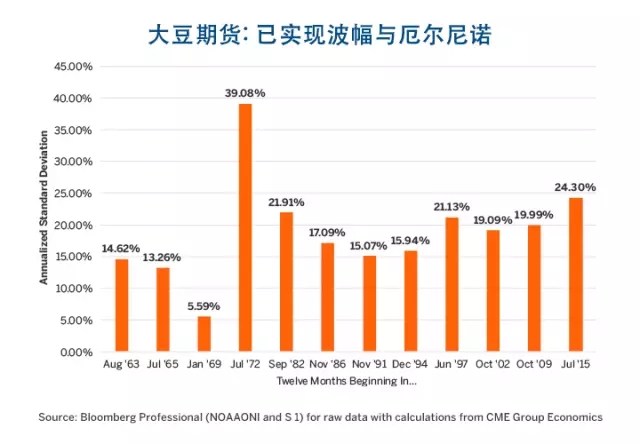 厄爾尼諾、拉尼娜與農(nóng)產(chǎn)品價格波幅的那些事