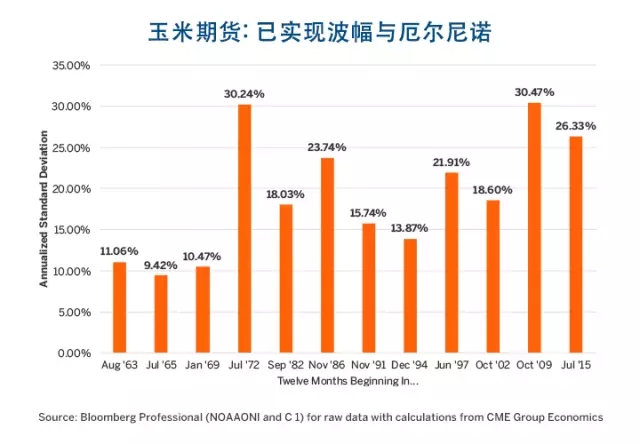 厄爾尼諾、拉尼娜與農(nóng)產(chǎn)品價格波幅的那些事