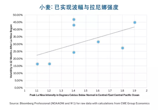 厄爾尼諾、拉尼娜與農(nóng)產(chǎn)品價格波幅的那些事