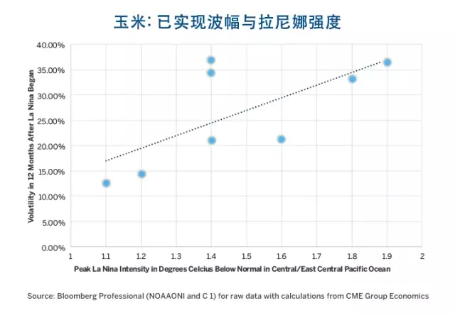 厄爾尼諾、拉尼娜與農(nóng)產(chǎn)品價格波幅的那些事