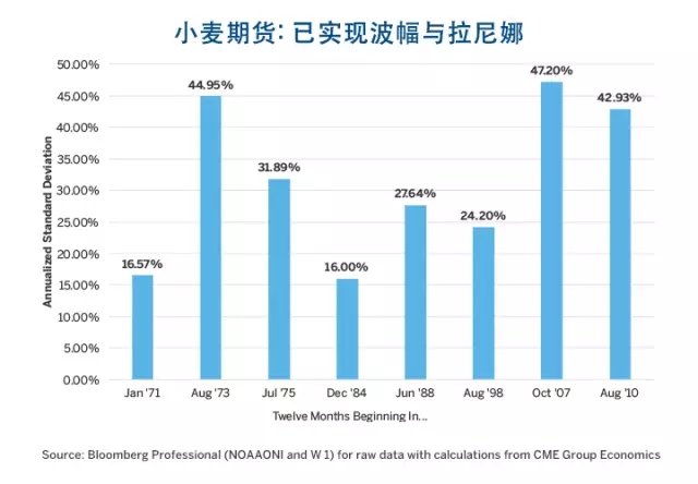 厄爾尼諾、拉尼娜與農(nóng)產(chǎn)品價格波幅的那些事