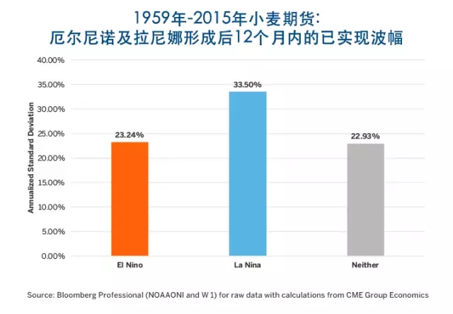 厄爾尼諾、拉尼娜與農(nóng)產(chǎn)品價格波幅的那些事