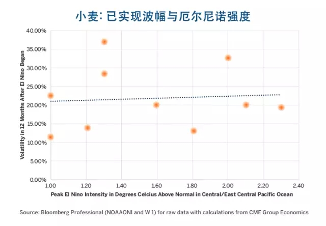 厄爾尼諾、拉尼娜與農(nóng)產(chǎn)品價格波幅的那些事