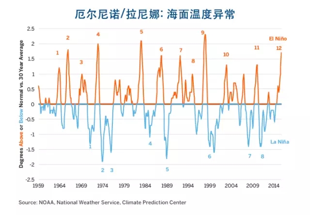 厄爾尼諾、拉尼娜與農(nóng)產(chǎn)品價格波幅的那些事