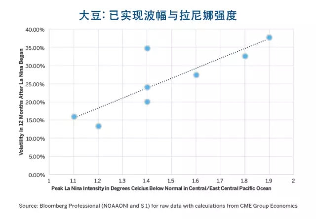 厄爾尼諾、拉尼娜與農(nóng)產(chǎn)品價格波幅的那些事