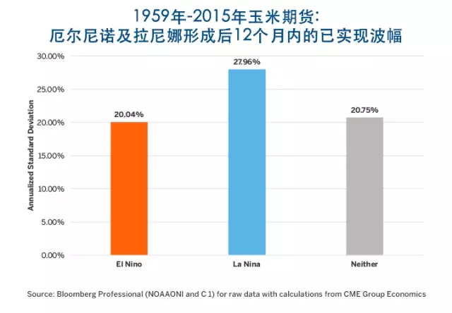 厄爾尼諾、拉尼娜與農(nóng)產(chǎn)品價格波幅的那些事