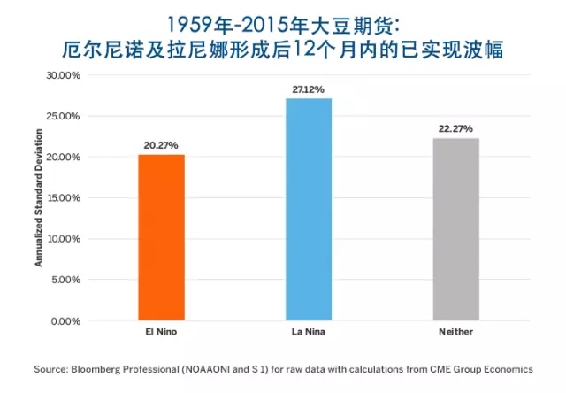 厄爾尼諾、拉尼娜與農(nóng)產(chǎn)品價格波幅的那些事