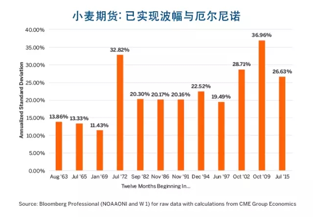 厄爾尼諾、拉尼娜與農(nóng)產(chǎn)品價格波幅的那些事