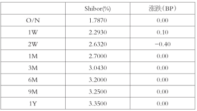 表為Shibor利率（人民幣）報價