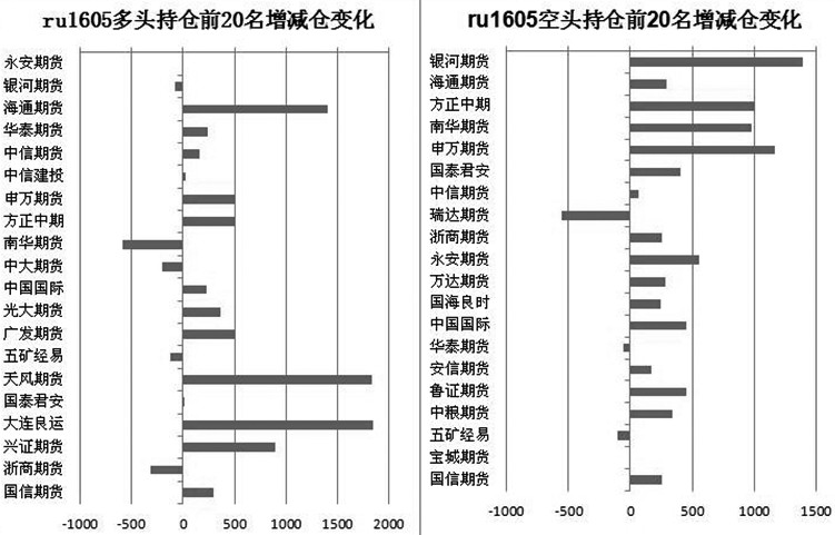 12月7日，滬膠主力1605合約開盤期價雖出現(xiàn)短暫下探，但隨后在多頭的持續(xù)增倉推動下，期價強(qiáng)勢拉升。然而，空頭并不甘示弱，盤中成交量多次出現(xiàn)放大，多空雙方激烈爭奪，但多頭表現(xiàn)更勝一籌，滬膠期價在午盤一度上破10500元/噸。不過，臨近收盤，伴隨著成交量的迅速放大，部分多頭獲利了結(jié)使得期價承壓回落。