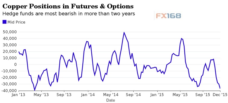 （對沖基金看空銅價程度升至兩年多來最高 來源：FX168財經(jīng)網(wǎng)）