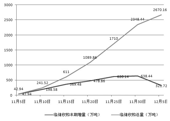 12月初以來，東北、華北產(chǎn)區(qū)市場玉米臨儲收購規(guī)模增加，但市場收購節(jié)奏開始放緩，現(xiàn)貨玉米價格呈現(xiàn)走弱趨勢。同時陳糧拋售的傳言打擊玉米期貨遠(yuǎn)月合約價格，預(yù)計短期玉米價格進(jìn)入趨弱盤整期。