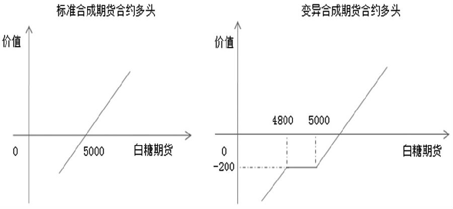 圖為兩類合成策略的到期損益對(duì)比