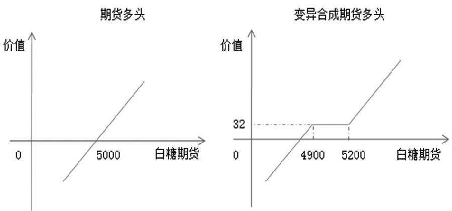 圖為兩類策略的到期損益對(duì)比