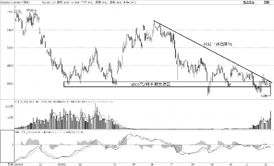 從PTA1605合約日K線(xiàn)上可以看到，1月14日、4月2日的低點(diǎn)以及8月底至12月初的持續(xù)振蕩區(qū)間的中樞都集中在4500元/噸，該位置構(gòu)成了PTA重要的中期支撐位。12月初，PTA持續(xù)在4500元/噸小陰小陽(yáng)修整長(zhǎng)達(dá)5天，但最終未形成突破日級(jí)下跌線(xiàn)，導(dǎo)致本周一收大陰線(xiàn)，昨日PTA跌停宣告中期支撐下破。