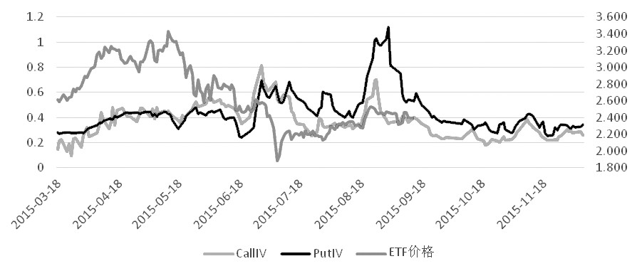 圖為主力合約認(rèn)購、認(rèn)沽隱含波動率