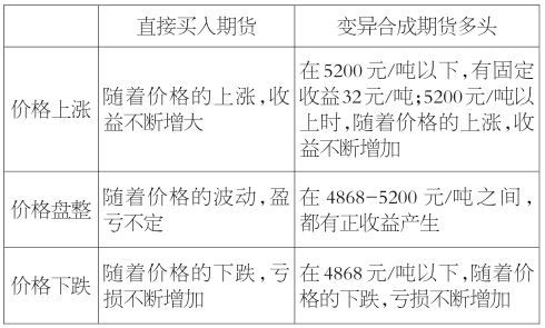 表為不同市場(chǎng)狀態(tài)下兩類策略的盈虧對(duì)比