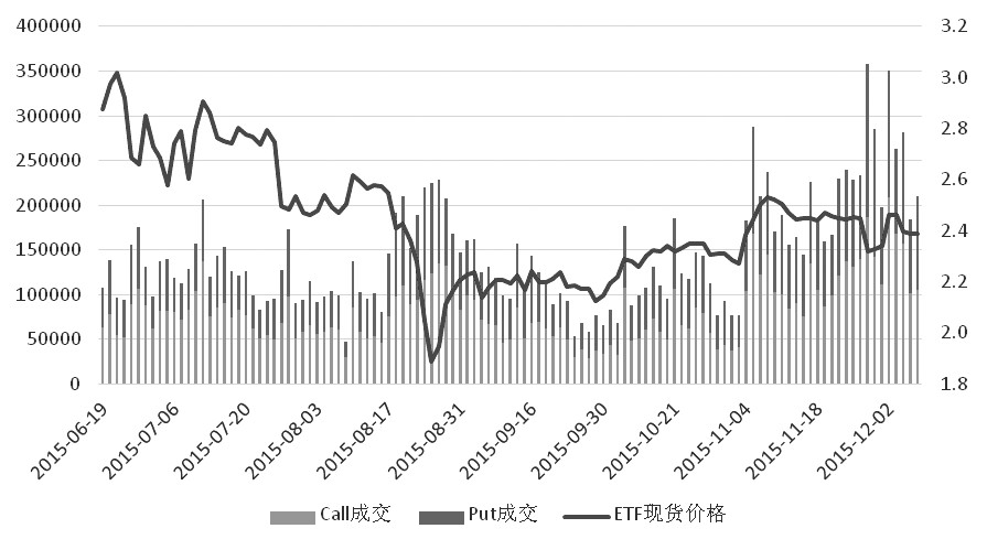 圖為ETF日成交與價格走勢