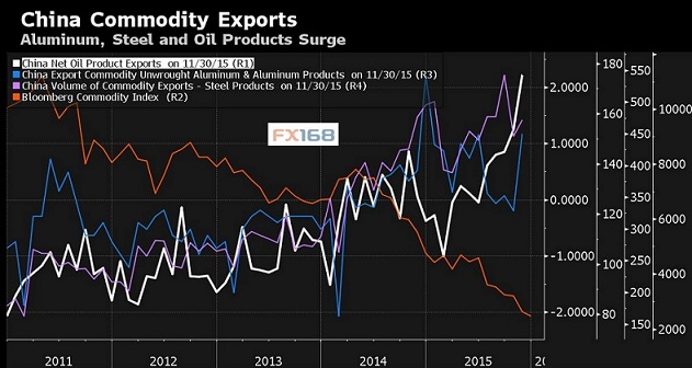 (中國鋁、鋼鐵、燃料油出口激增 來源：FX168財經(jīng)網(wǎng))