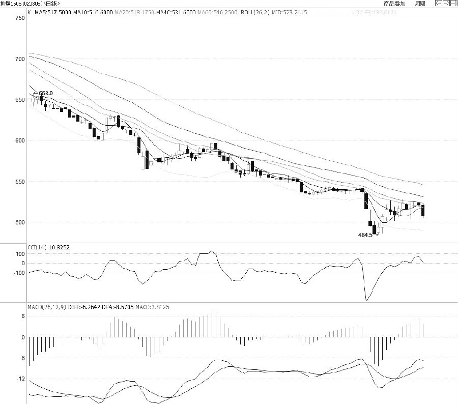 焦煤期貨下行趨勢相比鐵礦石更加平緩一些，均線同樣呈空頭排列，但間隔較窄，因此對價格的阻擋作用顯著弱化。布林通道開口向下，空頭趨勢未完。